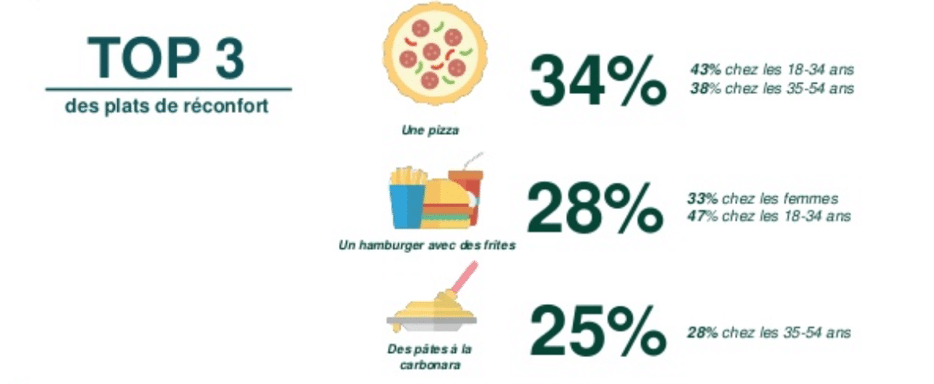 le top 3 des plats