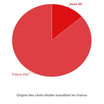 Origine des chefs étoilés