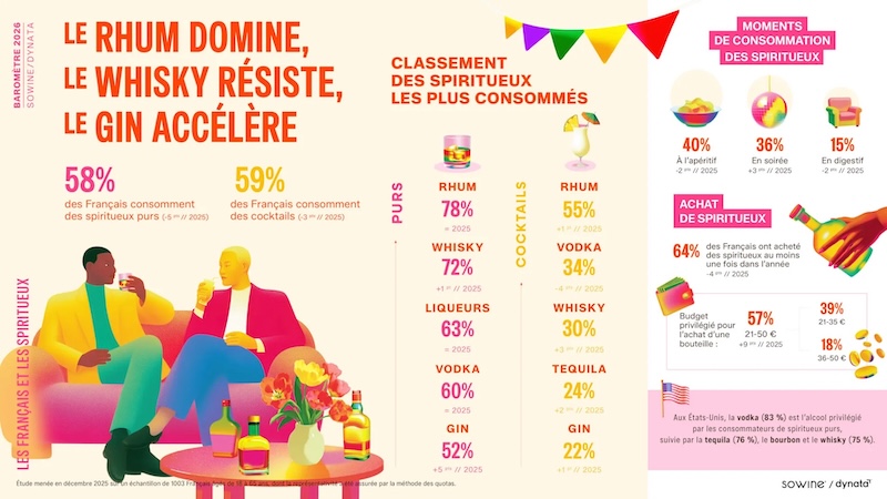 Baromètre Sowine/Dynata 2026
