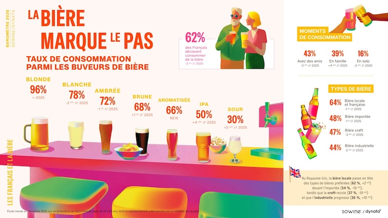 tendances de consommation de bière
