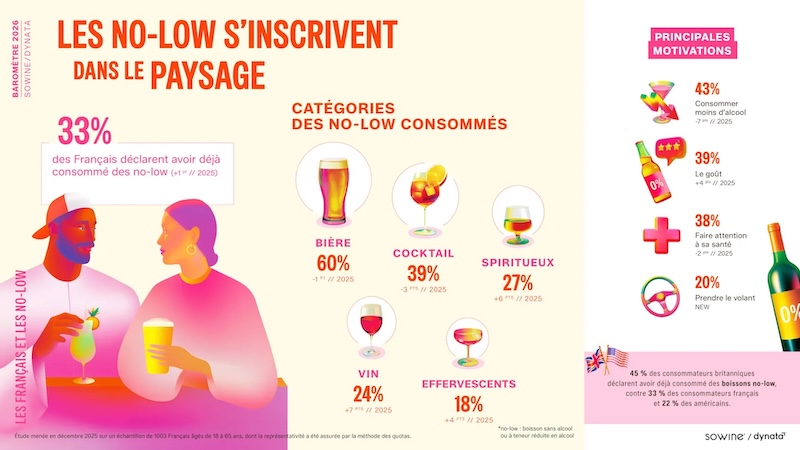 consommation des No-Low