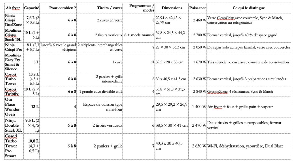 tableau comparatif air fryer